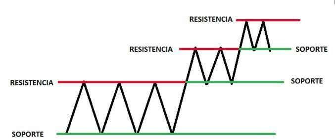 soportes y resistencias en bolsa