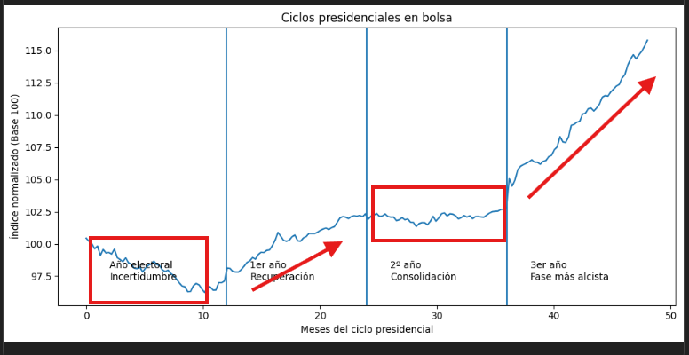 ciclos presidenciales en la bolsa