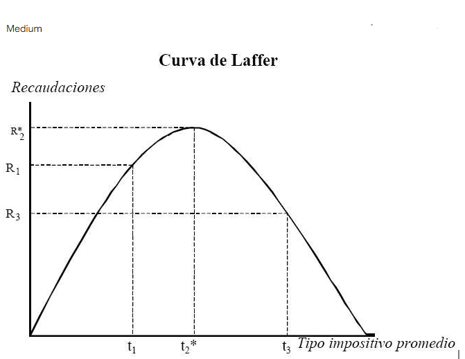 la curva de Laffer en la politica fiscal