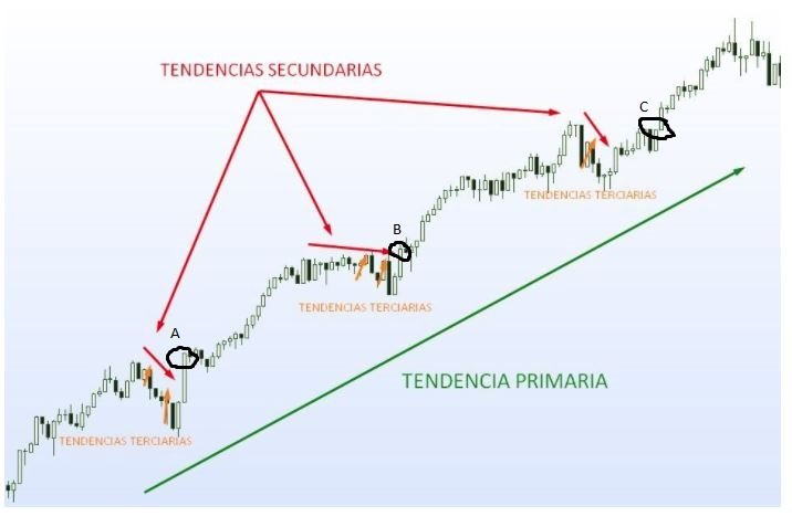 la teoria de Dow