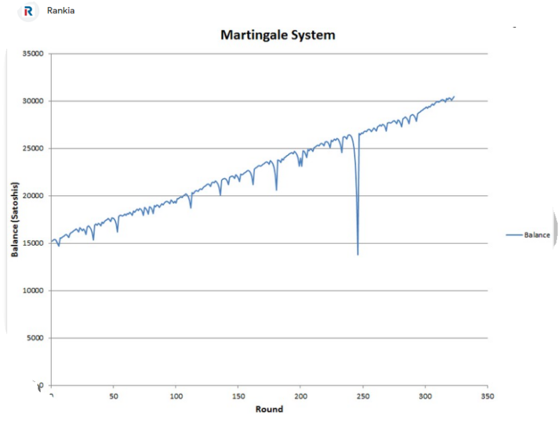 grafica de una martingala en trading