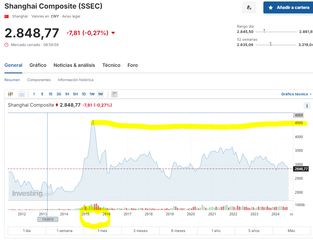 para saber si es momento de invertir en china shangahai composite SSEC